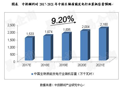 分析关于2017-2021年中国生物质能发电行业发展及预测