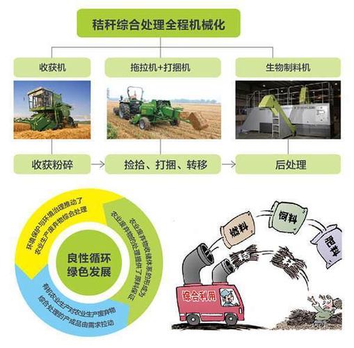 原料收集,运输,储存及供应体系,收储运效率低,难以满足生物质能规模化